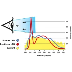 SLC One 360° SunLike LED indbygningslampe sort 927