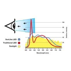 SLC One 360° SunLike LED indbygningslampe hvid 930